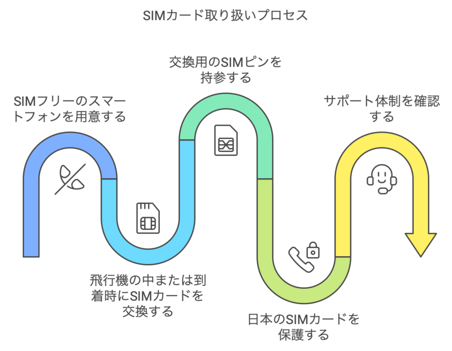 台湾旅行でSIMカードを使うメリット