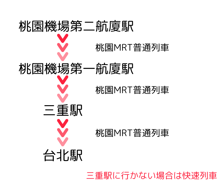 桃園空港から三重駅