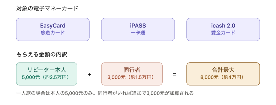 台湾8000元キャンペーン当選金と対象ICカード