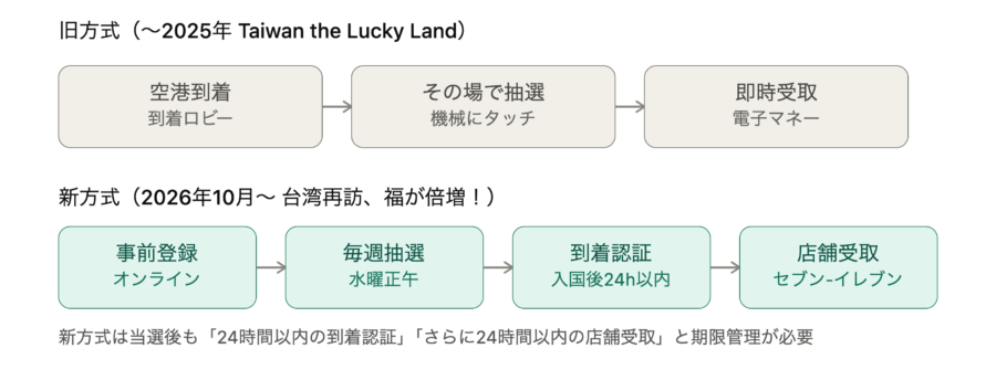 台湾8000元抽選キャンペーン受け取り方法
