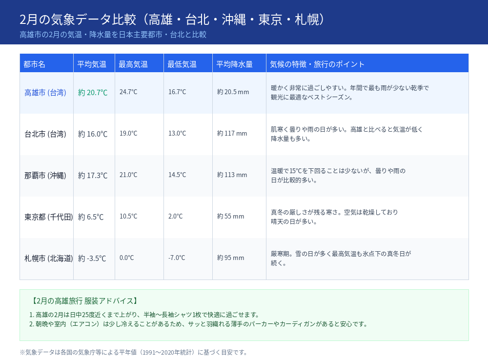 2月の高雄市の気温