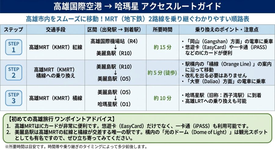 高雄空港から哈瑪星駅まで